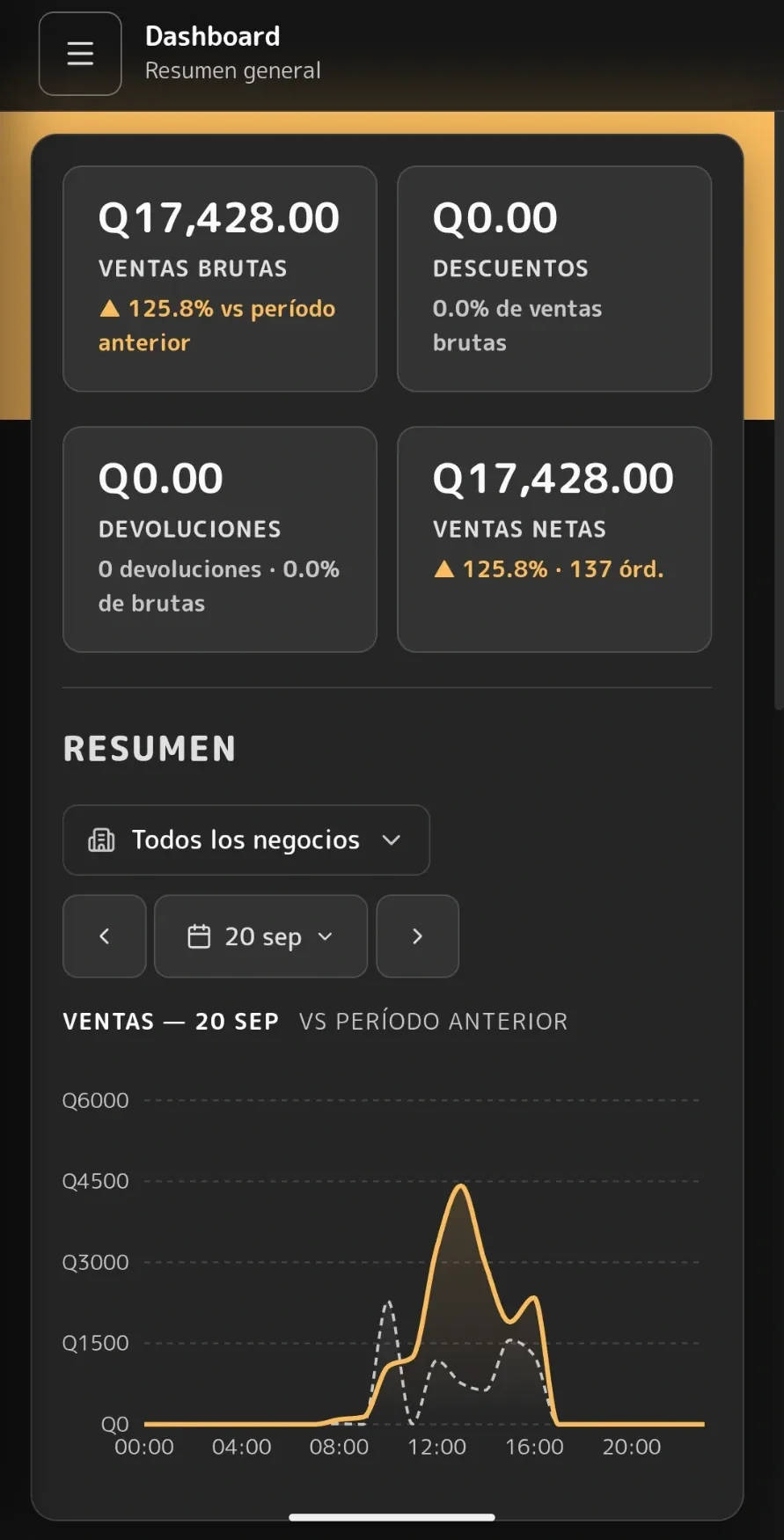 Panel web de Altoque abierto en el navegador del celular: resumen de ventas del negocio