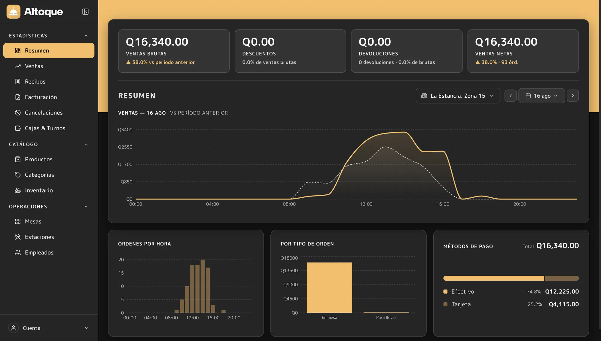 Panel web de Altoque: resumen de ventas del negocio